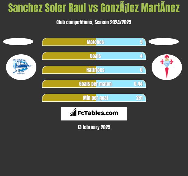 Sanchez Soler Raul vs GonzÃ¡lez MartÃ­nez h2h player stats