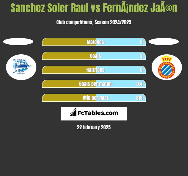 Sanchez Soler Raul vs FernÃ¡ndez JaÃ©n h2h player stats