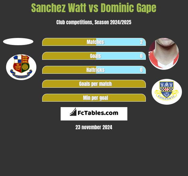 Sanchez Watt vs Dominic Gape h2h player stats