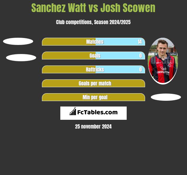 Sanchez Watt vs Josh Scowen h2h player stats