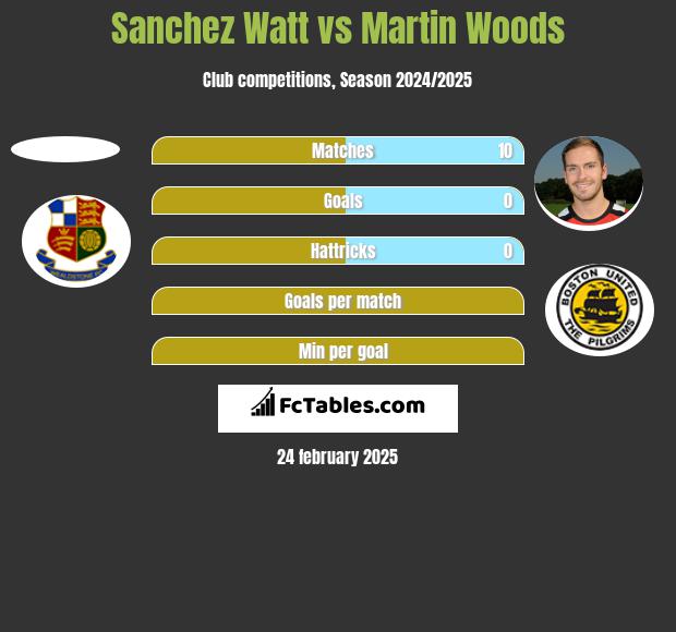 Sanchez Watt vs Martin Woods h2h player stats