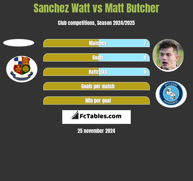 Sanchez Watt vs Matt Butcher h2h player stats