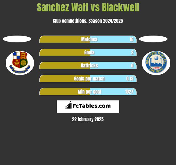 Sanchez Watt vs Blackwell h2h player stats