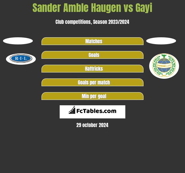 Sander Amble Haugen vs Gayi h2h player stats