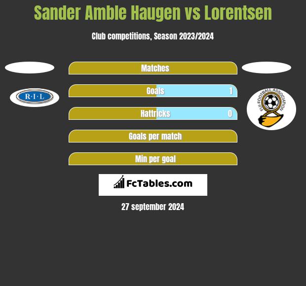 Sander Amble Haugen vs Lorentsen h2h player stats