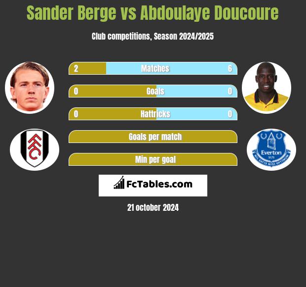 Sander Berge vs Abdoulaye Doucoure h2h player stats