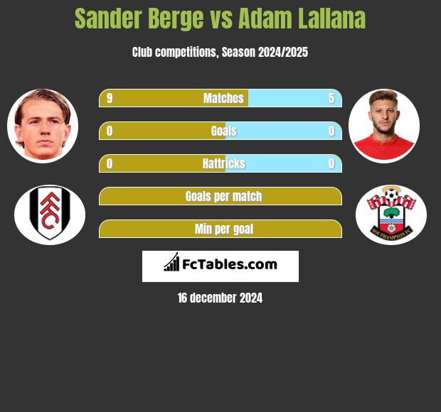 Sander Berge vs Adam Lallana h2h player stats