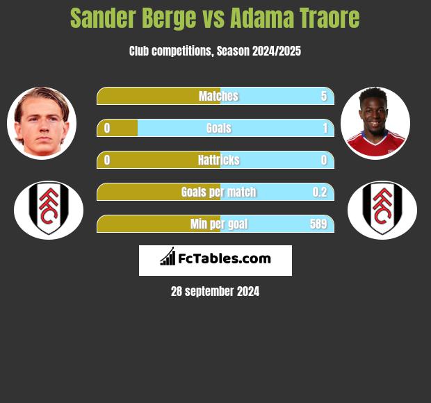 Sander Berge vs Adama Traore h2h player stats