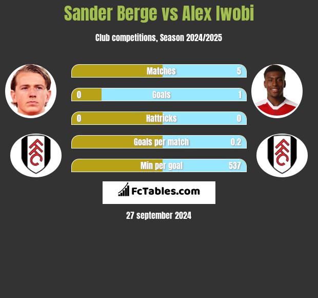 Sander Berge vs Alex Iwobi h2h player stats