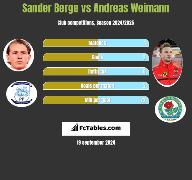 Sander Berge vs Andreas Weimann h2h player stats