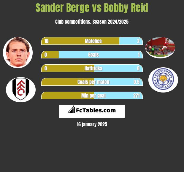 Sander Berge vs Bobby Reid h2h player stats