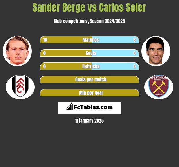 Sander Berge vs Carlos Soler h2h player stats