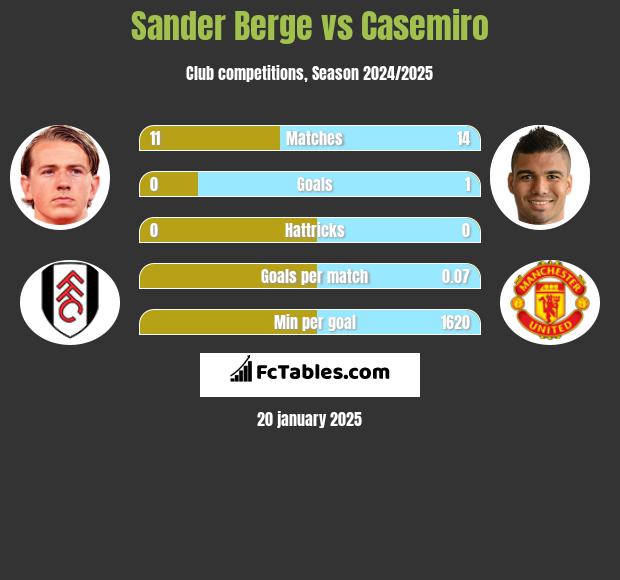 Sander Berge vs Casemiro h2h player stats