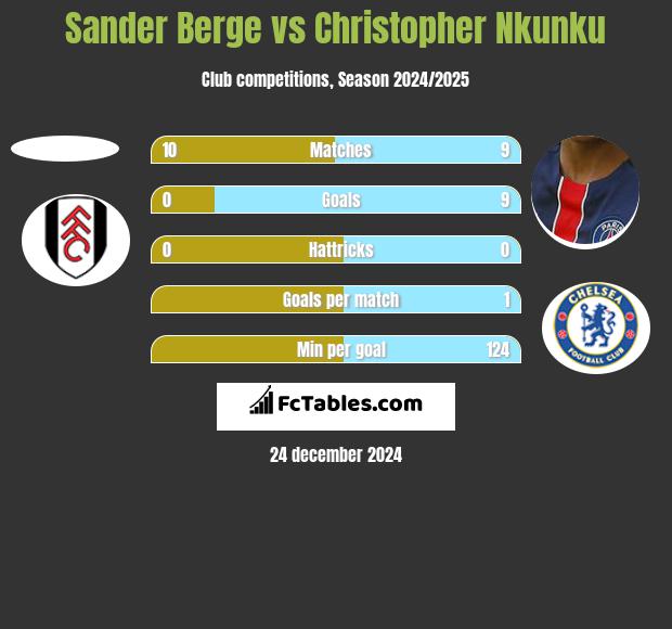 Sander Berge vs Christopher Nkunku h2h player stats