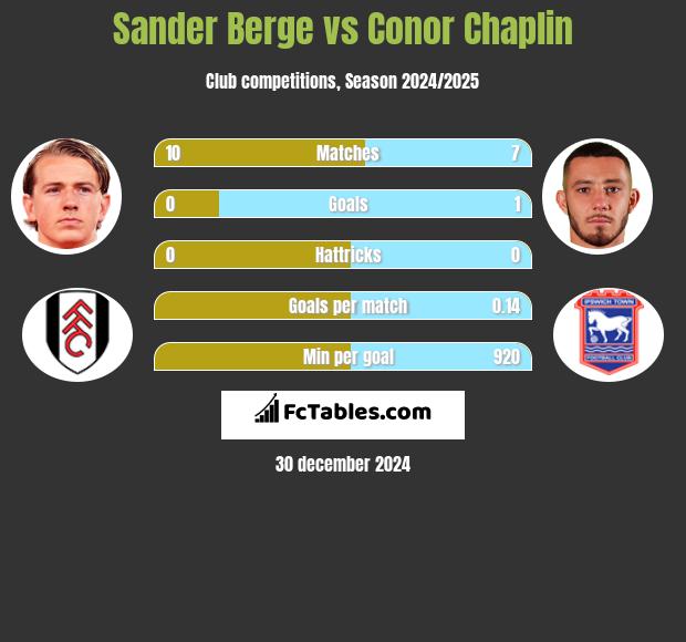 Sander Berge vs Conor Chaplin h2h player stats