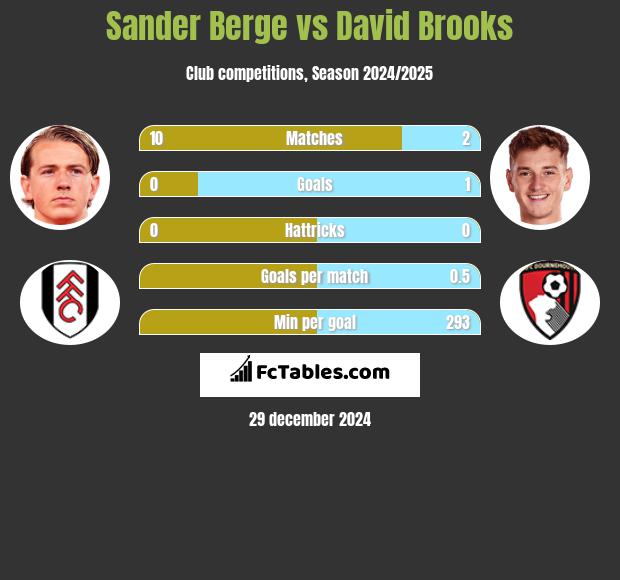 Sander Berge vs David Brooks h2h player stats