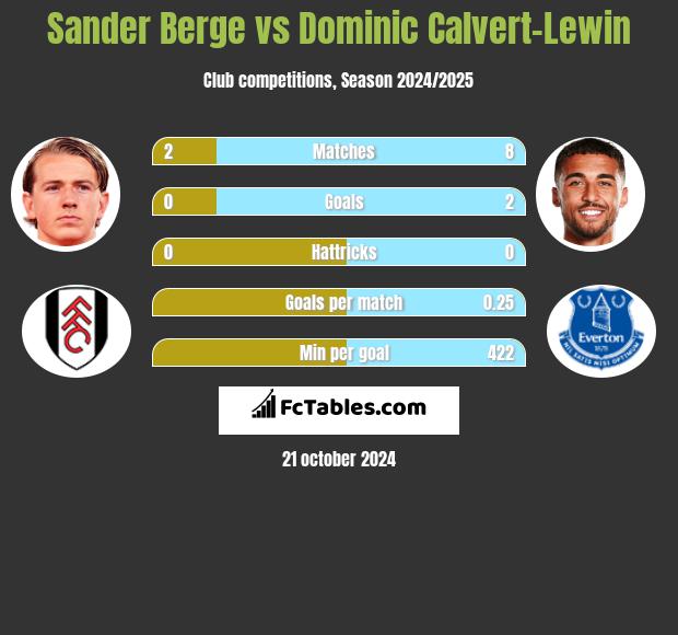 Sander Berge vs Dominic Calvert-Lewin h2h player stats