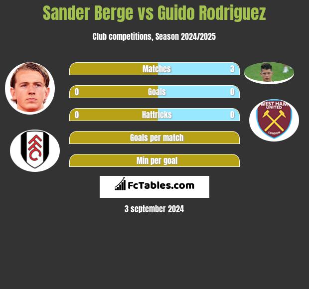 Sander Berge vs Guido Rodriguez h2h player stats