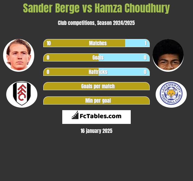 Sander Berge vs Hamza Choudhury h2h player stats