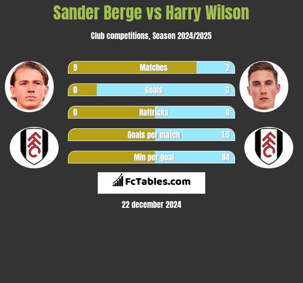 Sander Berge vs Harry Wilson h2h player stats