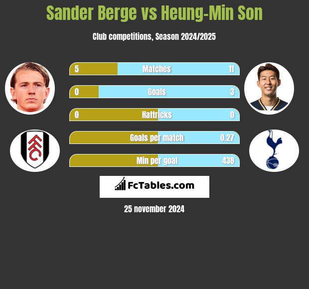 Sander Berge vs Heung-Min Son h2h player stats