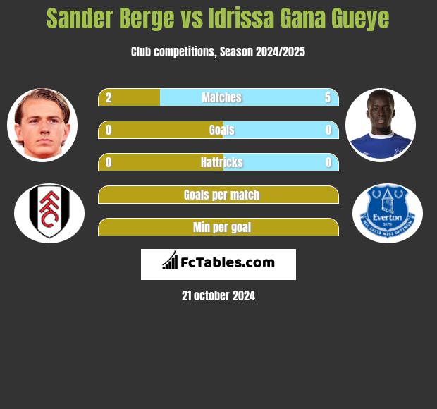 Sander Berge vs Idrissa Gana Gueye h2h player stats