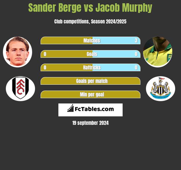 Sander Berge vs Jacob Murphy h2h player stats