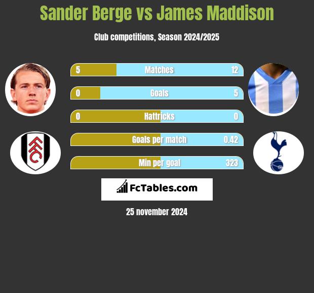 Sander Berge vs James Maddison h2h player stats