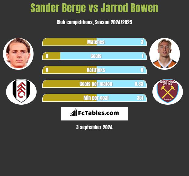 Sander Berge vs Jarrod Bowen h2h player stats