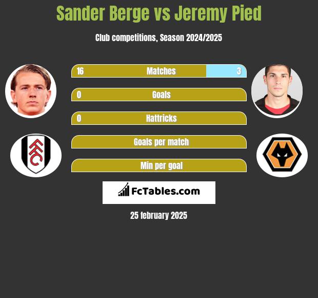 Sander Berge vs Jeremy Pied h2h player stats