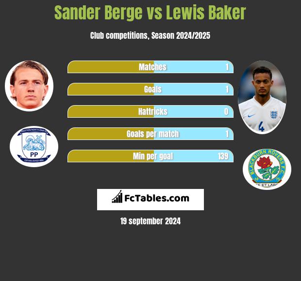 Sander Berge vs Lewis Baker h2h player stats