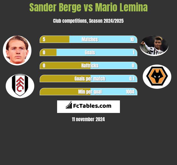 Sander Berge vs Mario Lemina h2h player stats