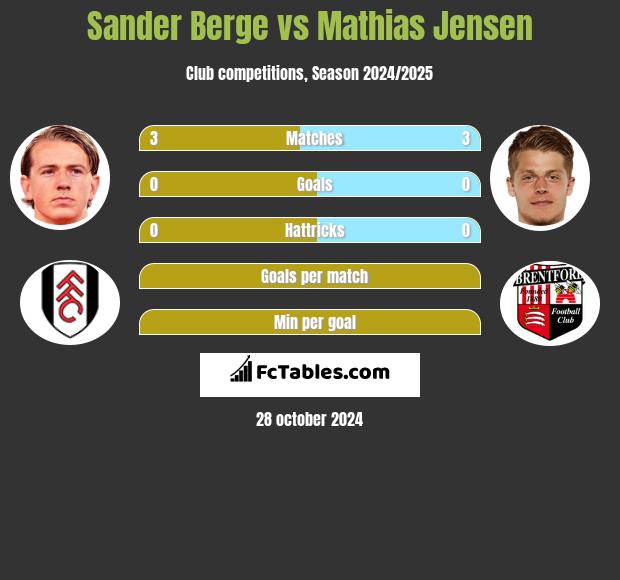 Sander Berge vs Mathias Jensen h2h player stats