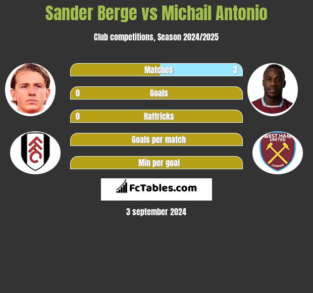 Sander Berge vs Michail Antonio h2h player stats