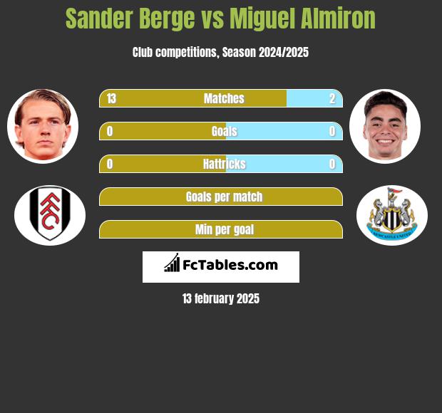 Sander Berge vs Miguel Almiron h2h player stats