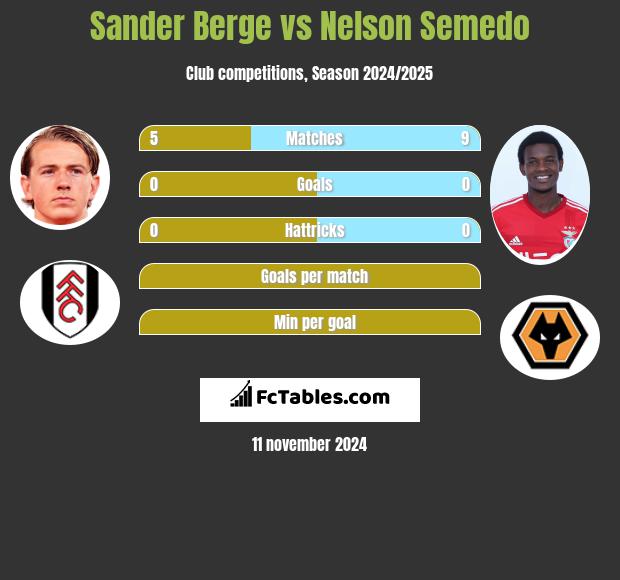 Sander Berge vs Nelson Semedo h2h player stats