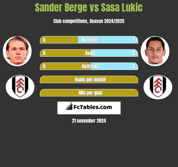 Sander Berge vs Sasa Lukić h2h player stats