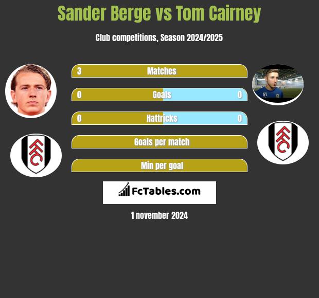 Sander Berge vs Tom Cairney h2h player stats