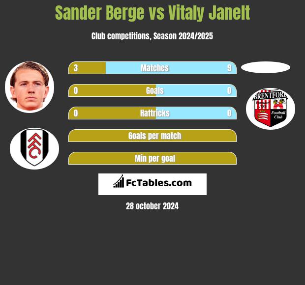 Sander Berge vs Vitaly Janelt h2h player stats