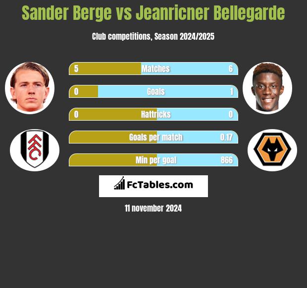 Sander Berge vs Jeanricner Bellegarde h2h player stats