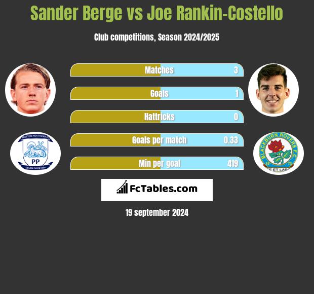 Sander Berge vs Joe Rankin-Costello h2h player stats