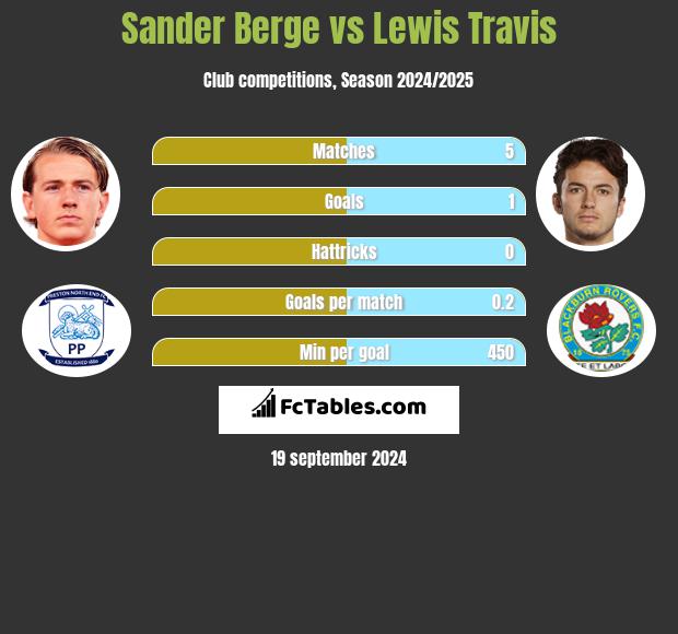 Sander Berge vs Lewis Travis h2h player stats