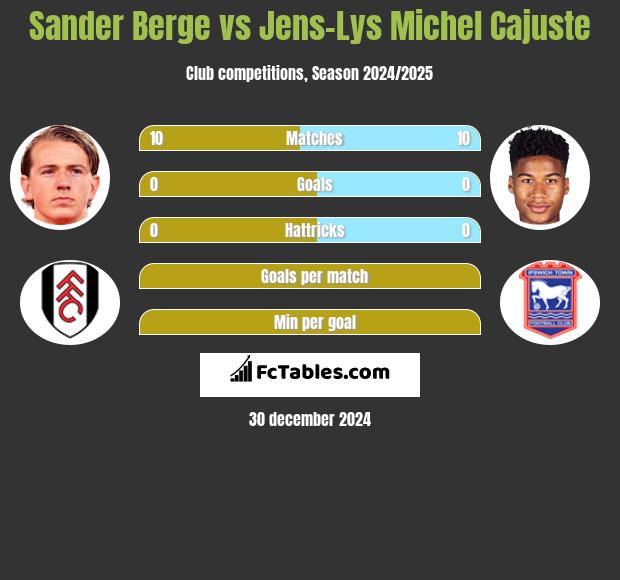 Sander Berge vs Jens-Lys Michel Cajuste h2h player stats