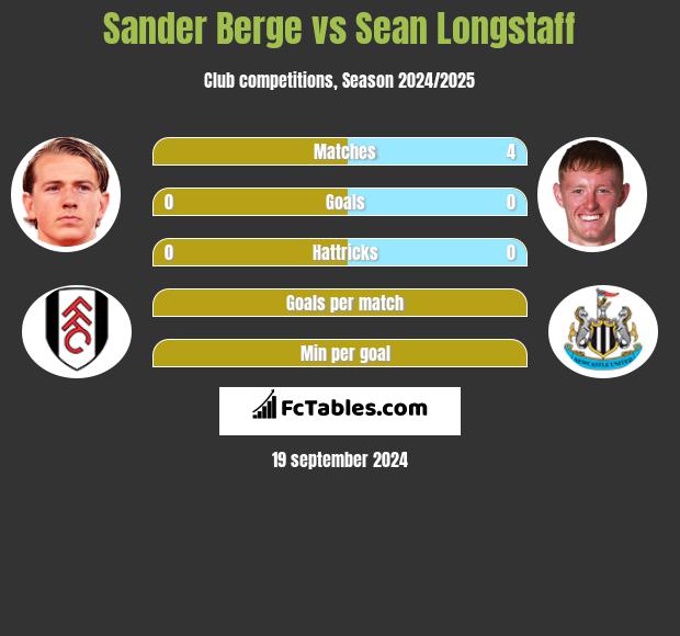 Sander Berge vs Sean Longstaff h2h player stats