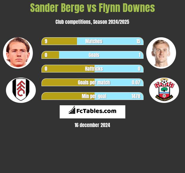 Sander Berge vs Flynn Downes h2h player stats