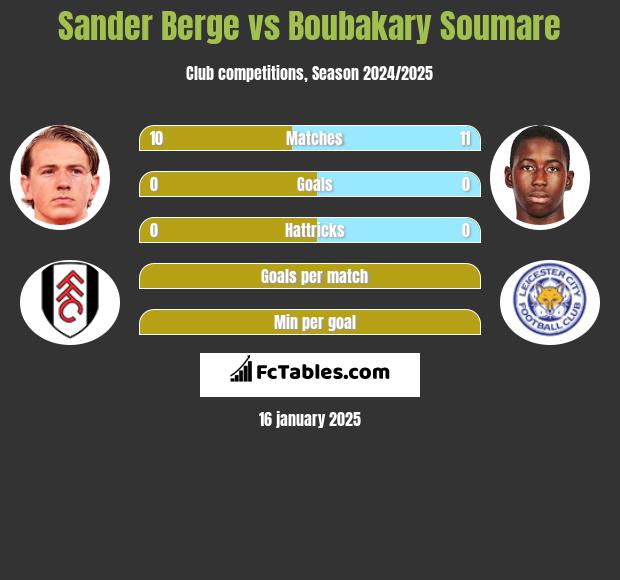 Sander Berge vs Boubakary Soumare h2h player stats