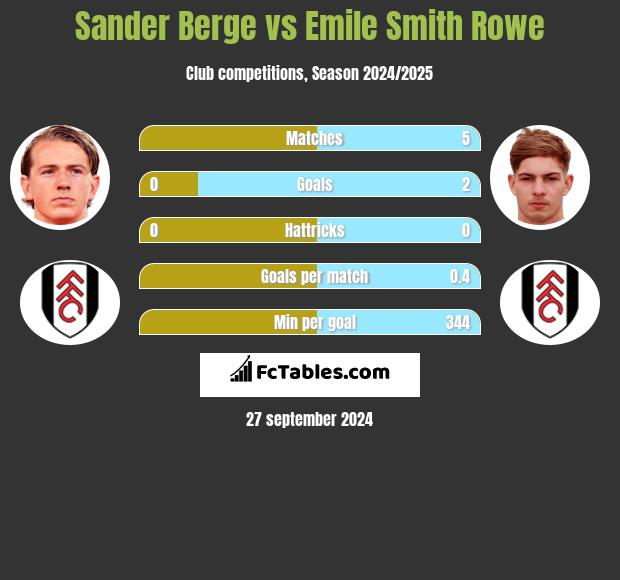 Sander Berge vs Emile Smith Rowe h2h player stats