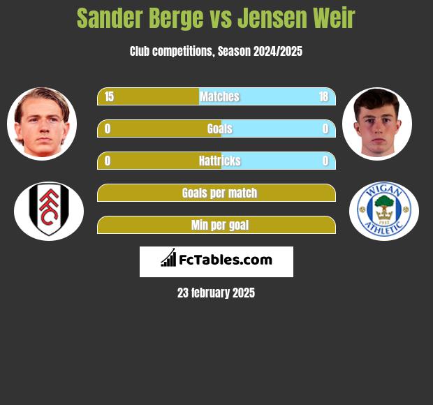 Sander Berge vs Jensen Weir h2h player stats