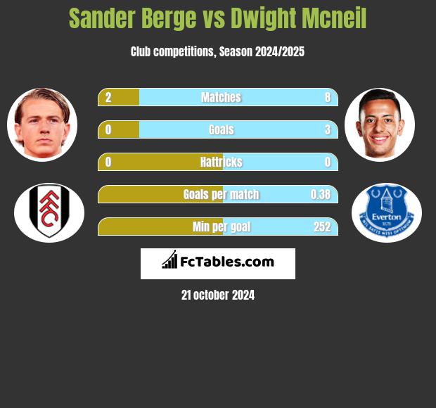 Sander Berge vs Dwight Mcneil h2h player stats