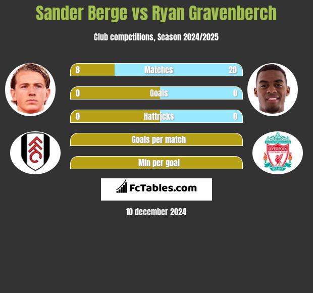 Sander Berge vs Ryan Gravenberch h2h player stats